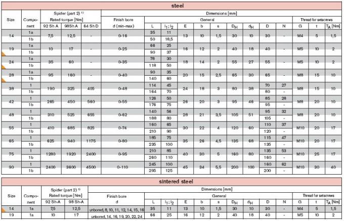 Steeliness Rotex Coupling , size 19 , 24 , 28 , 38 , 42 , 48 , 55 , 65 , 75 , 90 MM