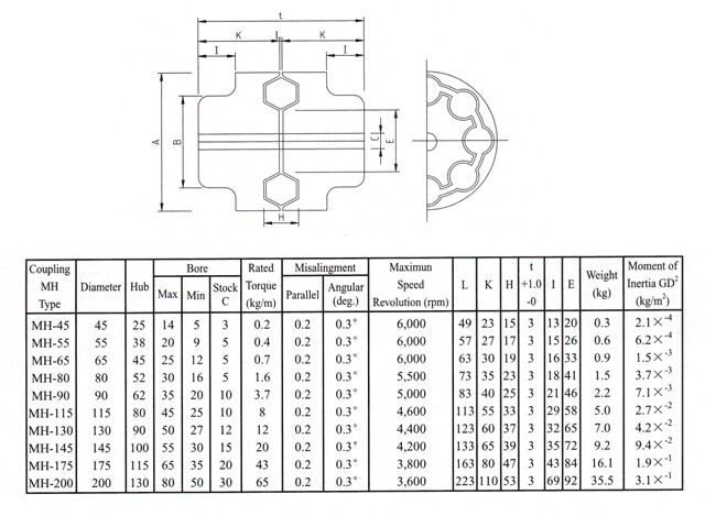 MH Coupling , type MH-130 , MH-145 , MH-175 , MH-200 , MH-230