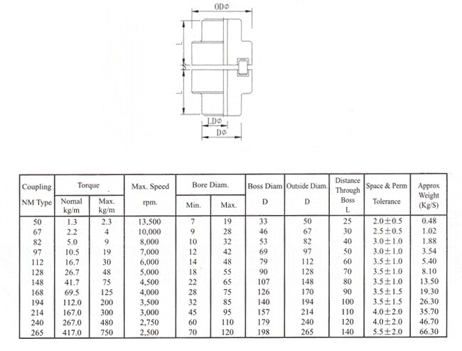 NM Coupling , type NM50 ,NM67 , NM82 , NM97 , NM112