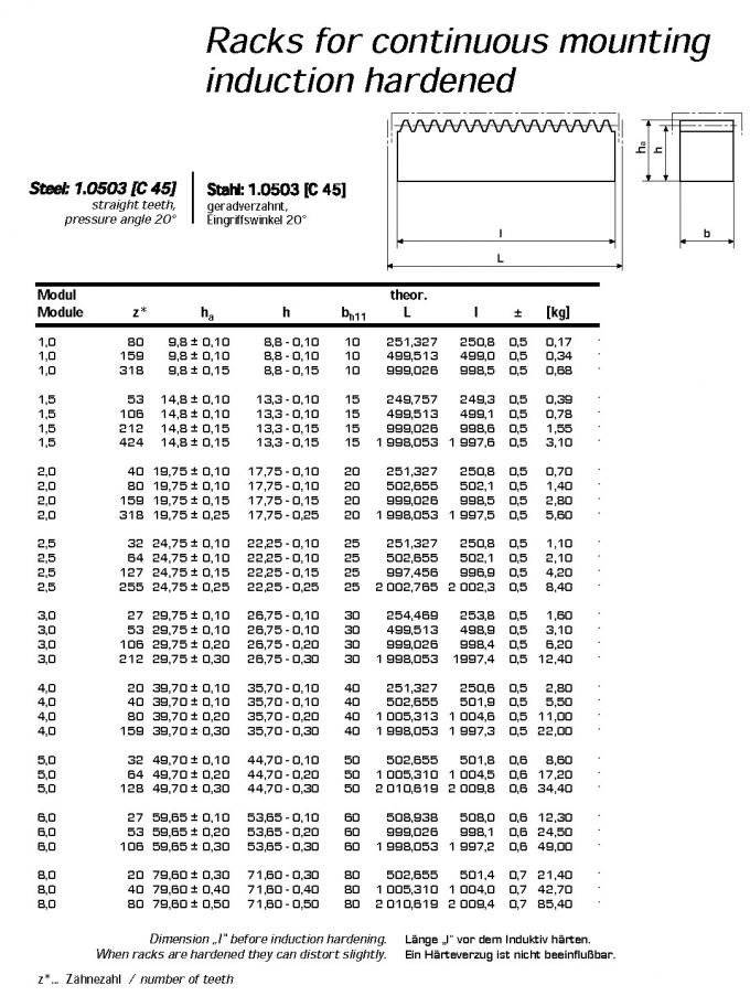 European Standard Gear racks , type DP1 ,DP2 ,DP3 ,DP4 ,DP5 ,DP6 ,DP7 ,DP8 ,DP9 ,DP10 ,DP11 ,DP12 ,DP13