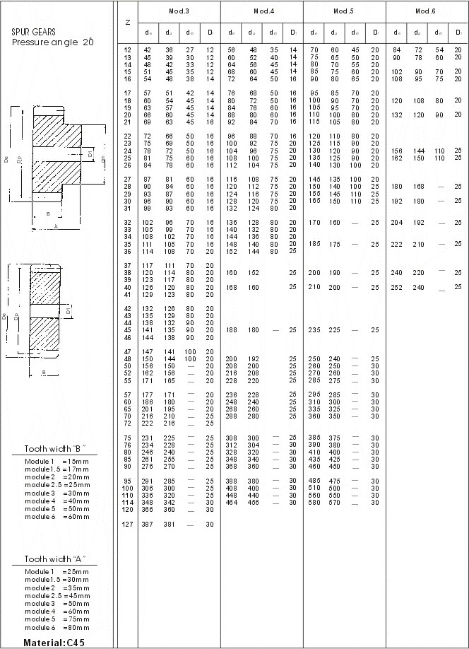 European Standard Spur Gears, type M0.5 , M1 , M1.5 , M2 , M2.5 , M3 , M3.5 , M4 , M4.5 , M5 , M5.5 , M6