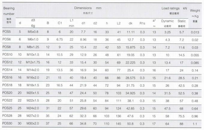 POS Rod End , China Rod End POS5 , POS6 , POS8 , POS10 , POS12 , POS14