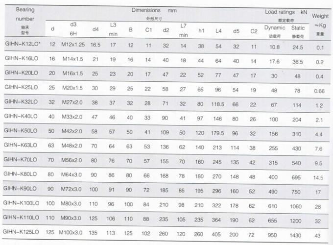 GIHN-K..LO Rod End , China Rod End GIHN-K12LO , GIHN-K16LO , GIHN-K20LO , GIHN-K25LO