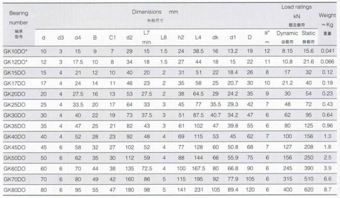 GK..DO Rod End , China Rod End GK10DO , GK12DO , GK15DO , GK17DO , GK20DO , GK25DO