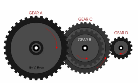 Gear Rotation Diagram Indispensable gears: Analyzing their key roles in transmission systems